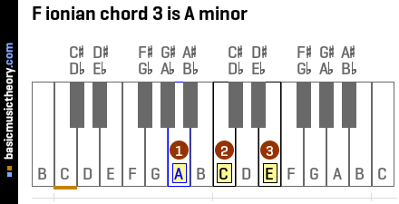 F ionian chord 3 is A minor