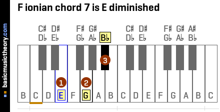 F ionian chord 7 is E diminished
