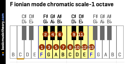 F ionian mode chromatic scale-1 octave