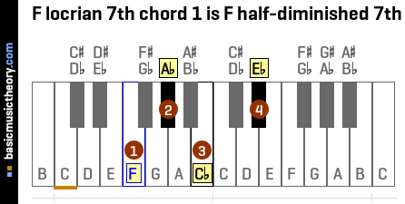 F locrian 7th chord 1 is F half-diminished 7th