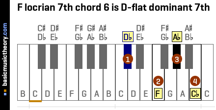 F locrian 7th chord 6 is D-flat dominant 7th