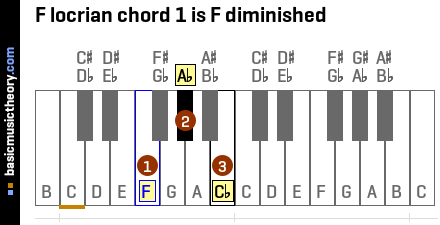 F locrian chord 1 is F diminished