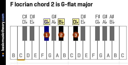 F locrian chord 2 is G-flat major