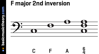 F major 2nd inversion