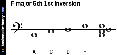 F major 6th 1st inversion