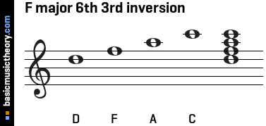 F major 6th 3rd inversion