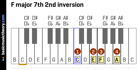F major 7th 2nd inversion