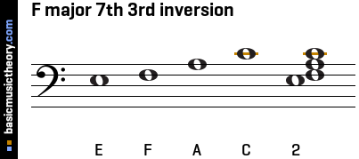 F major 7th 3rd inversion