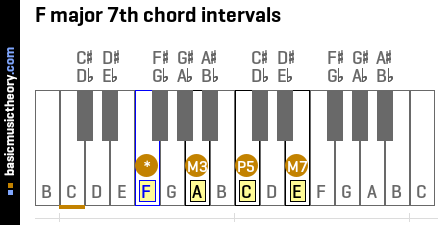 F major 7th chord intervals