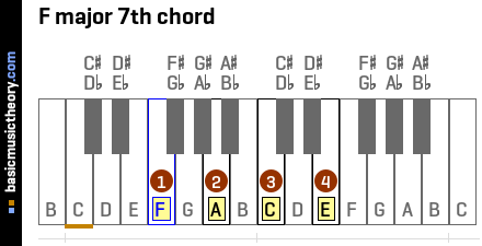 F major 7th chord