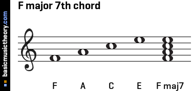 F major 7th chord