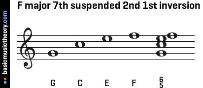 F major 7th suspended 2nd 1st inversion