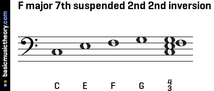 F major 7th suspended 2nd 2nd inversion