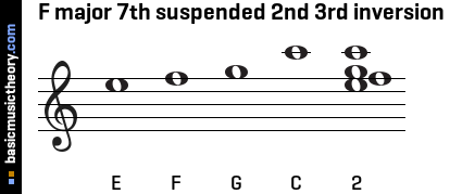 F major 7th suspended 2nd 3rd inversion