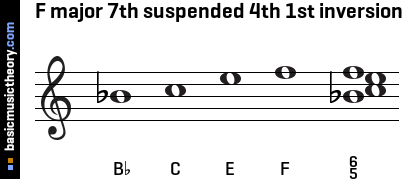 F major 7th suspended 4th 1st inversion