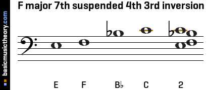 F major 7th suspended 4th 3rd inversion