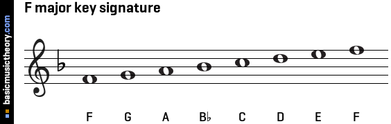 F major key signature