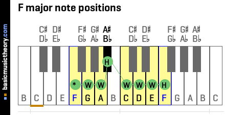 F major note positions