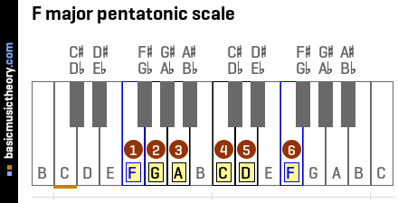 F major pentatonic scale