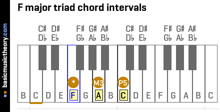 F major triad chord intervals