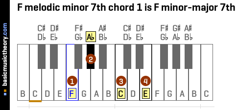 F melodic minor 7th chord 1 is F minor-major 7th