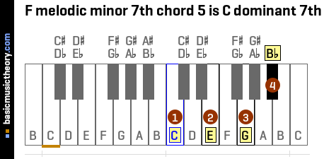 F melodic minor 7th chord 5 is C dominant 7th