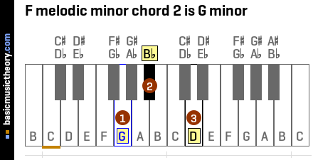 F melodic minor chord 2 is G minor