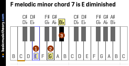 F melodic minor chord 7 is E diminished