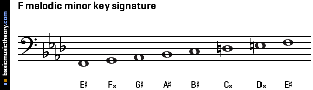 F melodic minor key signature