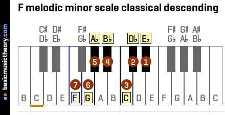 F melodic minor scale classical descending