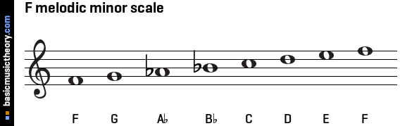 F melodic minor scale