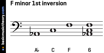 F minor 1st inversion