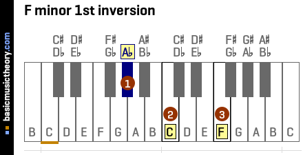 F minor 1st inversion