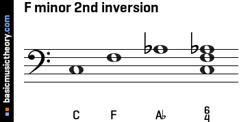 F minor 2nd inversion