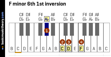 F minor 6th 1st inversion