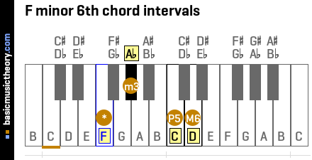 F minor 6th chord intervals