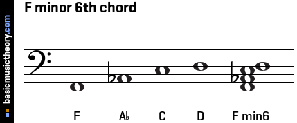 F minor 6th chord
