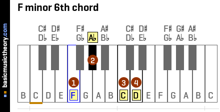 F minor 6th chord