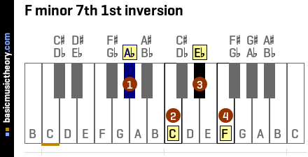 F minor 7th 1st inversion
