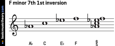 F minor 7th 1st inversion