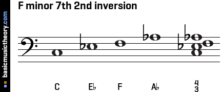 F minor 7th 2nd inversion