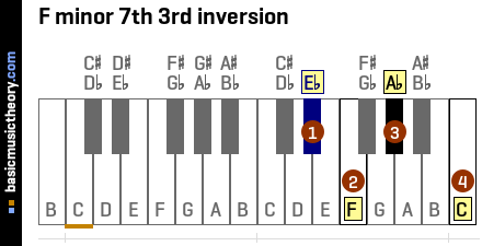 F minor 7th 3rd inversion