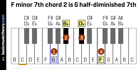 F minor 7th chord 2 is G half-diminished 7th