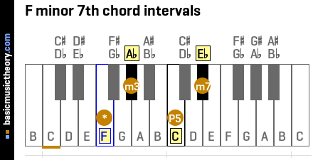 F minor 7th chord intervals