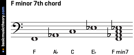 F minor 7th chord