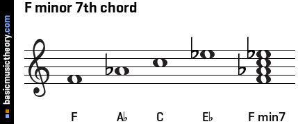 F minor 7th chord