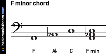 F minor chord