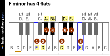 F minor has 4 flats