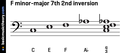 F minor-major 7th 2nd inversion