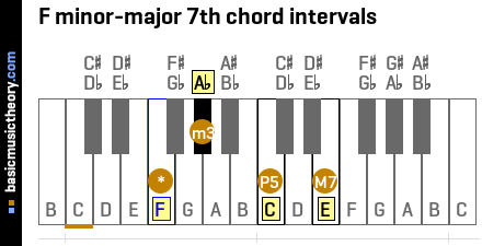 F minor-major 7th chord intervals